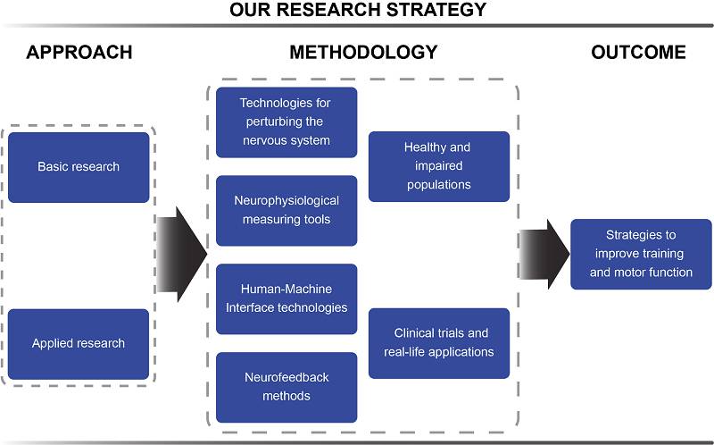 Research strategy Neuro Science
