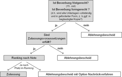 ablauf_auswahlverfahren.png — Institut für Sport und Sportwissenschaft