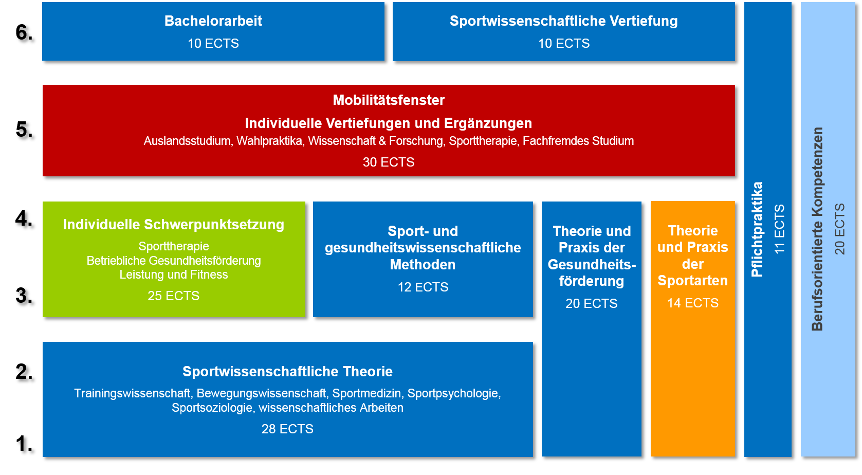 Übersicht B.Sc. PO 2018