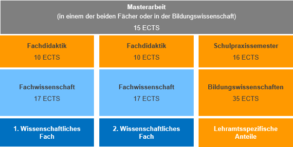 Aufbau Master of Education