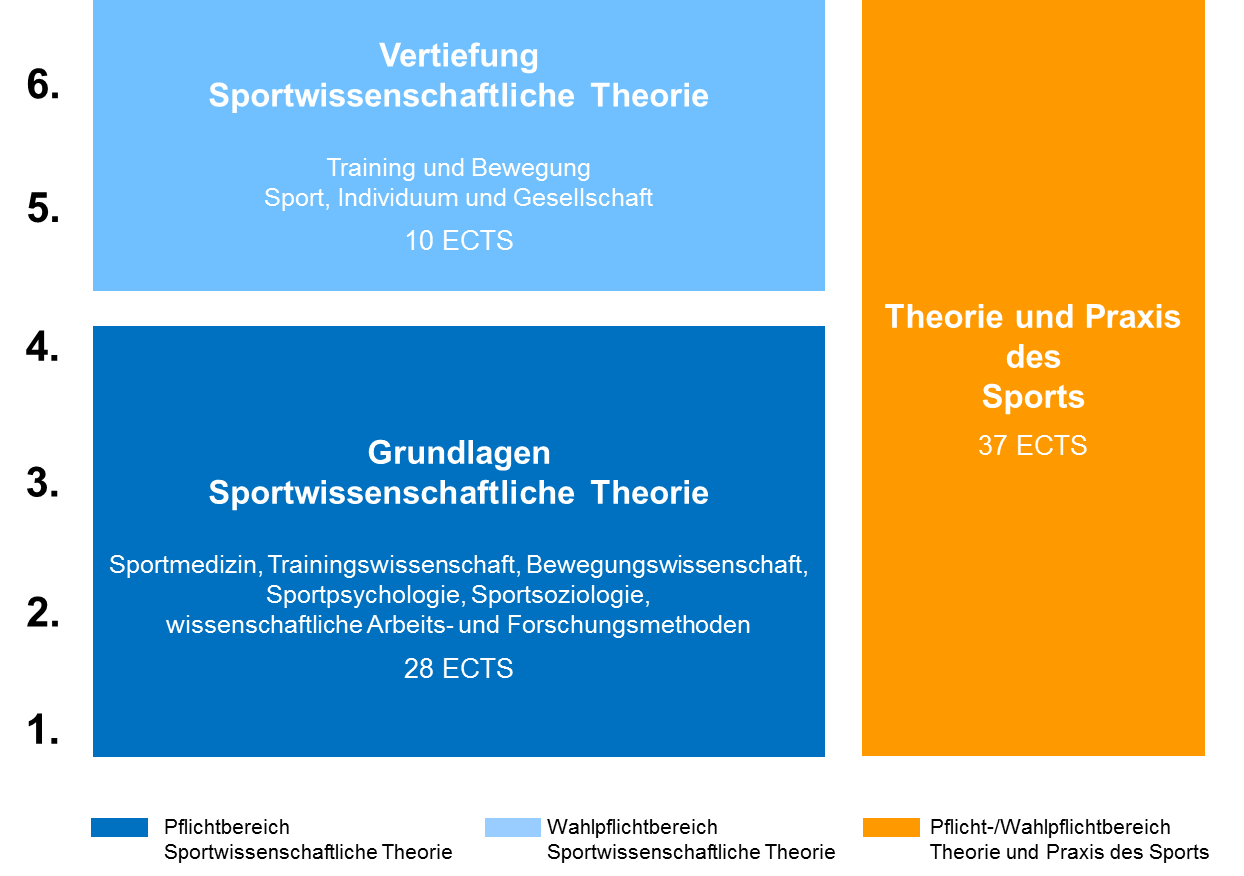 Aufbau Fach Sport PO 2018