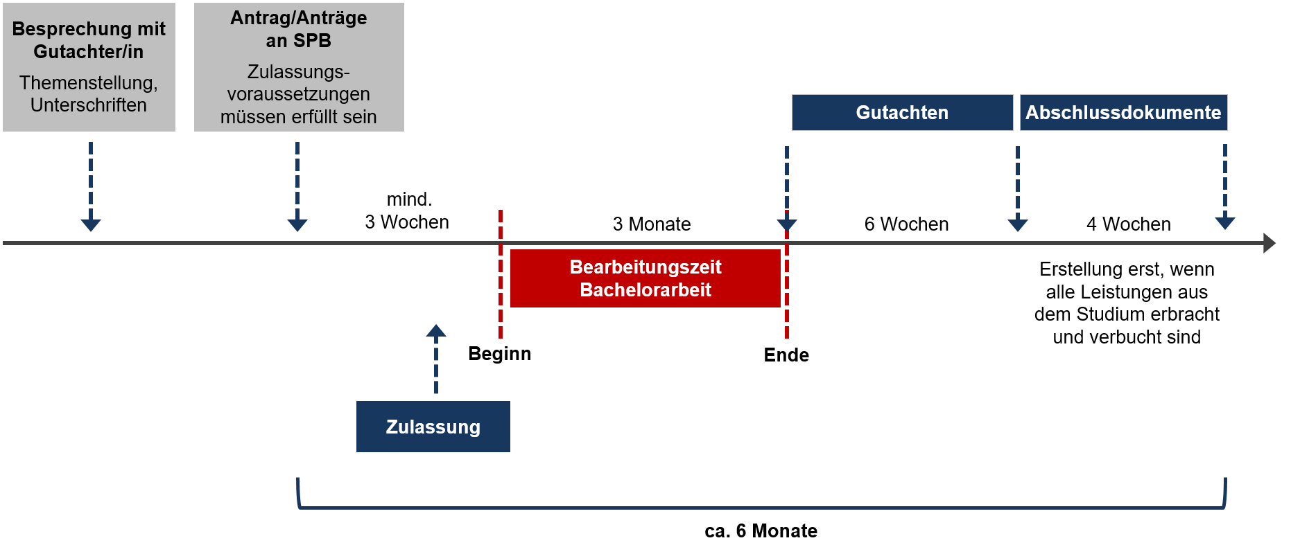 zeitstrahl bachelorarbeit