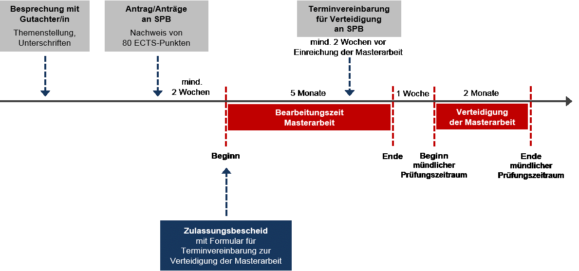 zeitschiene masterabschluss msc